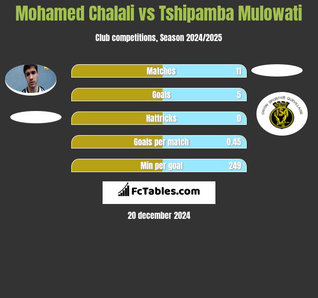 Mohamed Chalali vs Tshipamba Mulowati h2h player stats