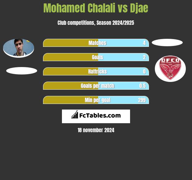 Mohamed Chalali vs Djae h2h player stats