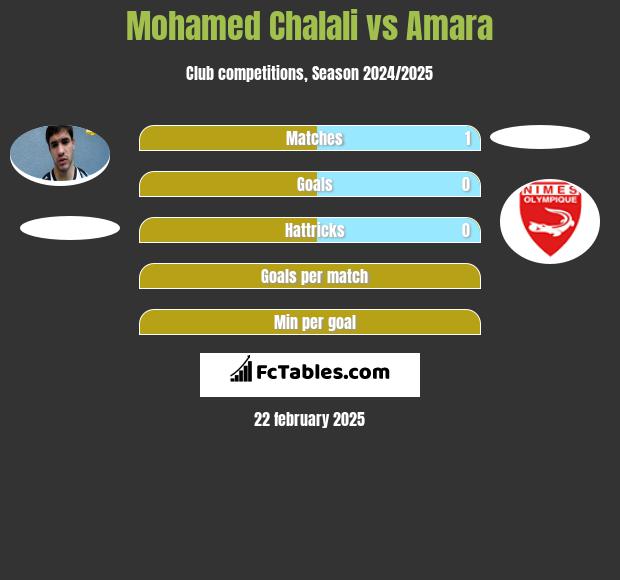 Mohamed Chalali vs Amara h2h player stats