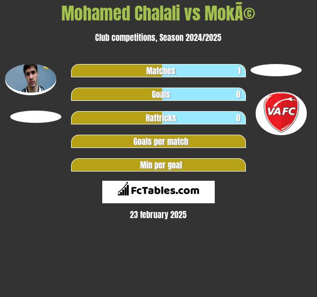 Mohamed Chalali vs MokÃ© h2h player stats