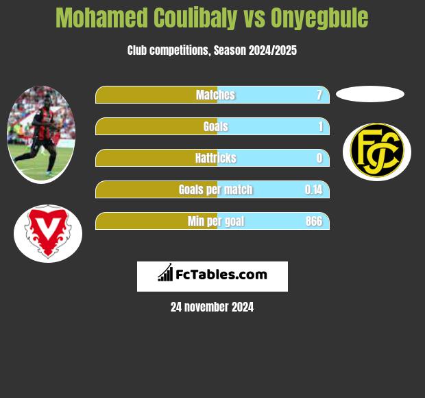 Mohamed Coulibaly vs Onyegbule h2h player stats