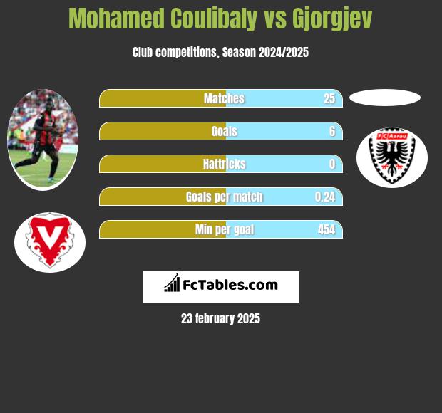 Mohamed Coulibaly vs Gjorgjev h2h player stats