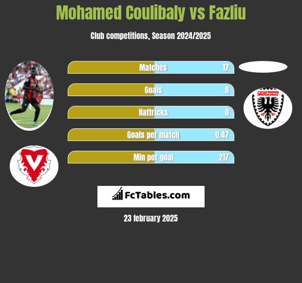 Mohamed Coulibaly vs Fazliu h2h player stats