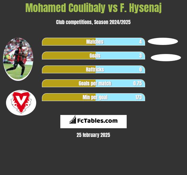 Mohamed Coulibaly vs F. Hysenaj h2h player stats