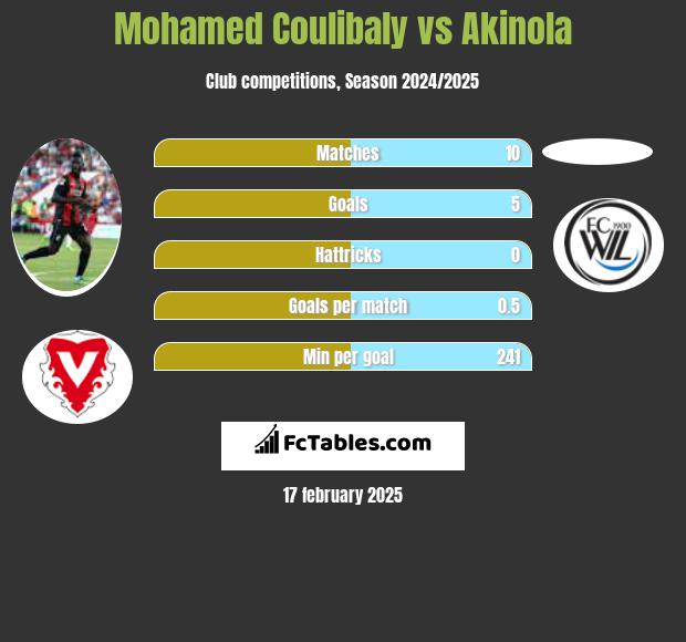 Mohamed Coulibaly vs Akinola h2h player stats