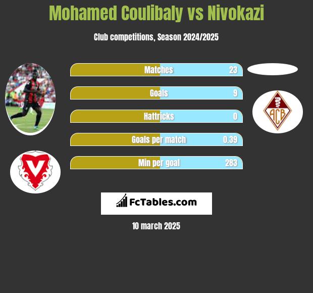 Mohamed Coulibaly vs Nivokazi h2h player stats