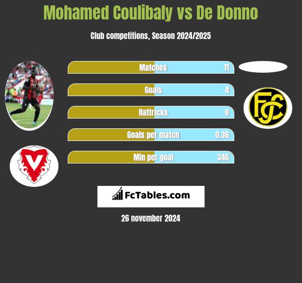 Mohamed Coulibaly vs De Donno h2h player stats