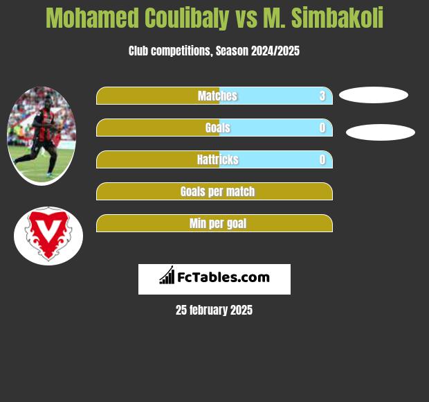 Mohamed Coulibaly vs M. Simbakoli h2h player stats