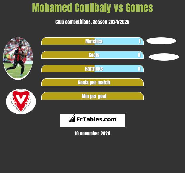 Mohamed Coulibaly vs Gomes h2h player stats