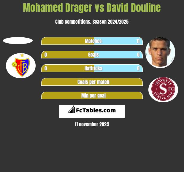 Mohamed Drager vs David Douline h2h player stats