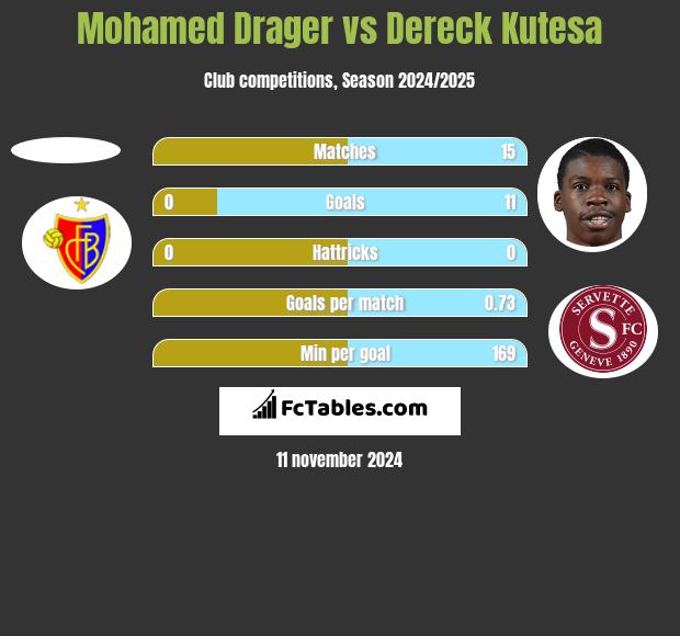 Mohamed Drager vs Dereck Kutesa h2h player stats