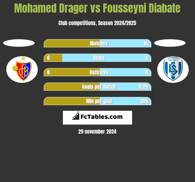 Mohamed Drager vs Fousseyni Diabate h2h player stats