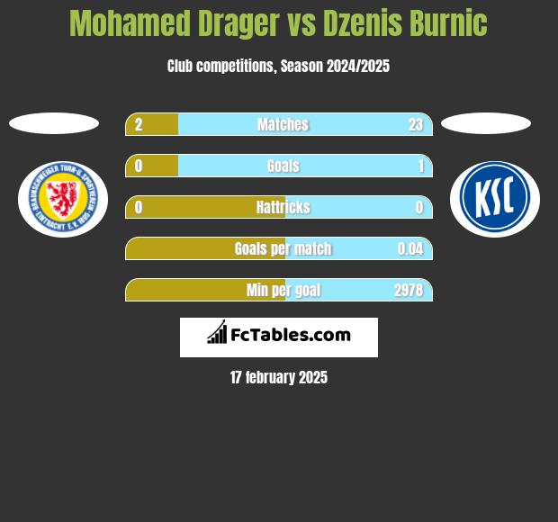 Mohamed Drager vs Dzenis Burnic h2h player stats