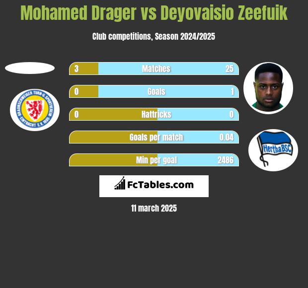 Mohamed Drager vs Deyovaisio Zeefuik h2h player stats