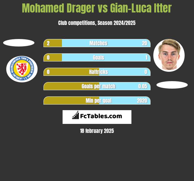 Mohamed Drager vs Gian-Luca Itter h2h player stats