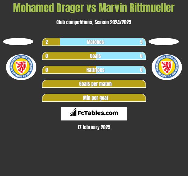 Mohamed Drager vs Marvin Rittmueller h2h player stats