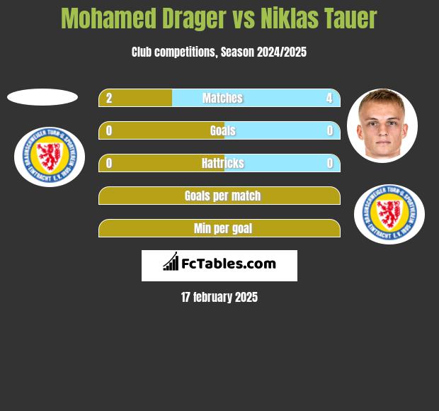 Mohamed Drager vs Niklas Tauer h2h player stats