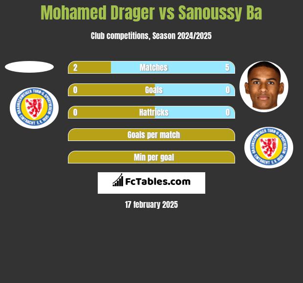 Mohamed Drager vs Sanoussy Ba h2h player stats