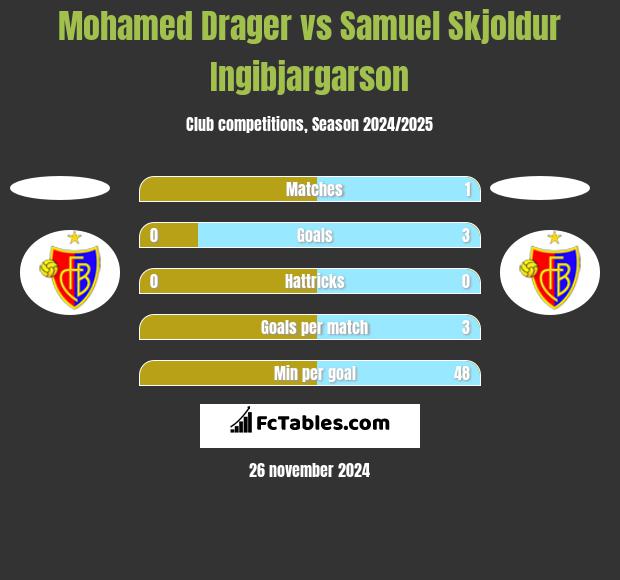 Mohamed Drager vs Samuel Skjoldur Ingibjargarson h2h player stats