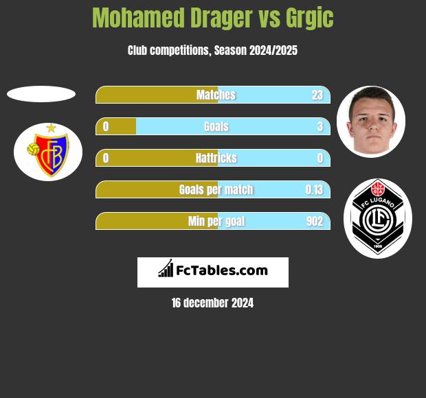 Mohamed Drager vs Grgic h2h player stats