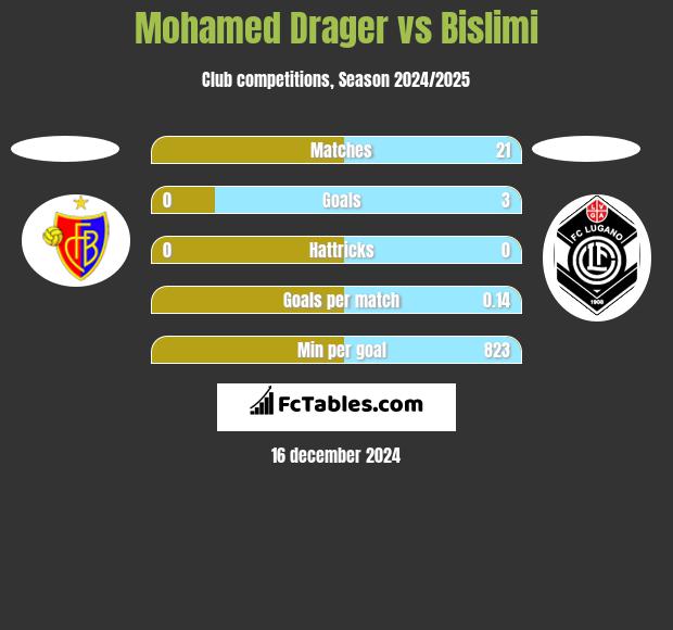 Mohamed Drager vs Bislimi h2h player stats