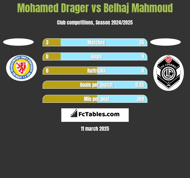 Mohamed Drager vs Belhaj Mahmoud h2h player stats