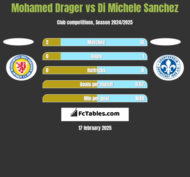 Mohamed Drager vs Di Michele Sanchez h2h player stats