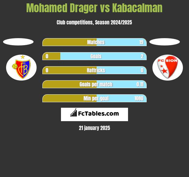 Mohamed Drager vs Kabacalman h2h player stats