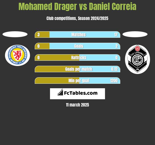 Mohamed Drager vs Daniel Correia h2h player stats