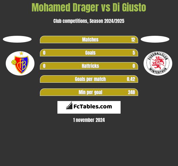 Mohamed Drager vs Di Giusto h2h player stats