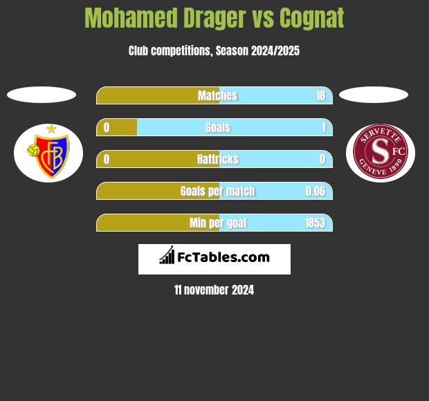 Mohamed Drager vs Cognat h2h player stats