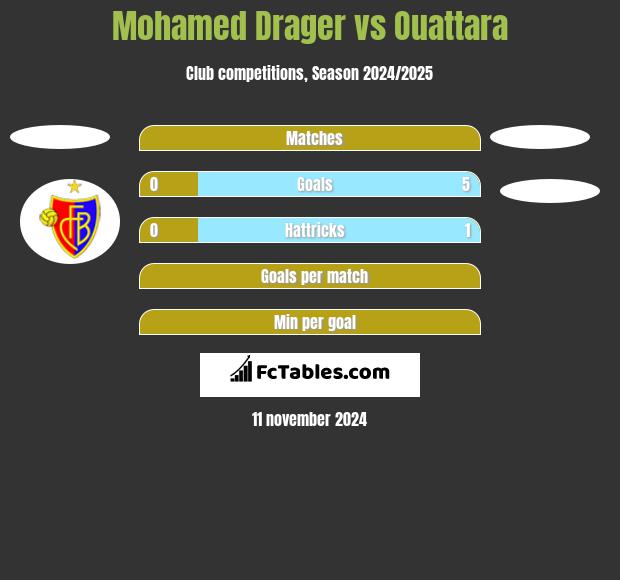 Mohamed Drager vs Ouattara h2h player stats