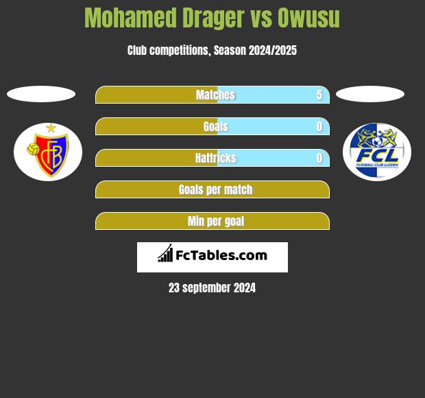 Mohamed Drager vs Owusu h2h player stats