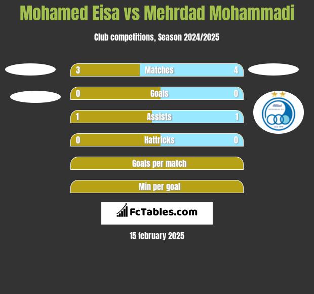 Mohamed Eisa vs Mehrdad Mohammadi h2h player stats