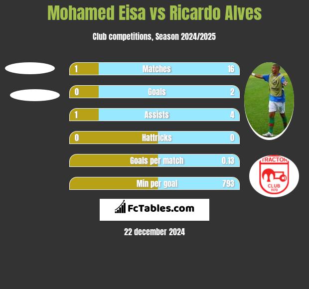 Mohamed Eisa vs Ricardo Alves h2h player stats