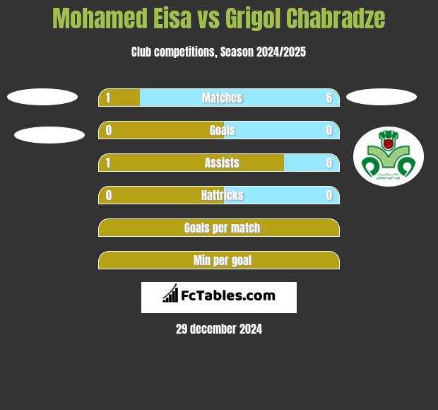 Mohamed Eisa vs Grigol Chabradze h2h player stats