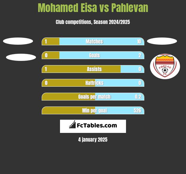 Mohamed Eisa vs Pahlevan h2h player stats