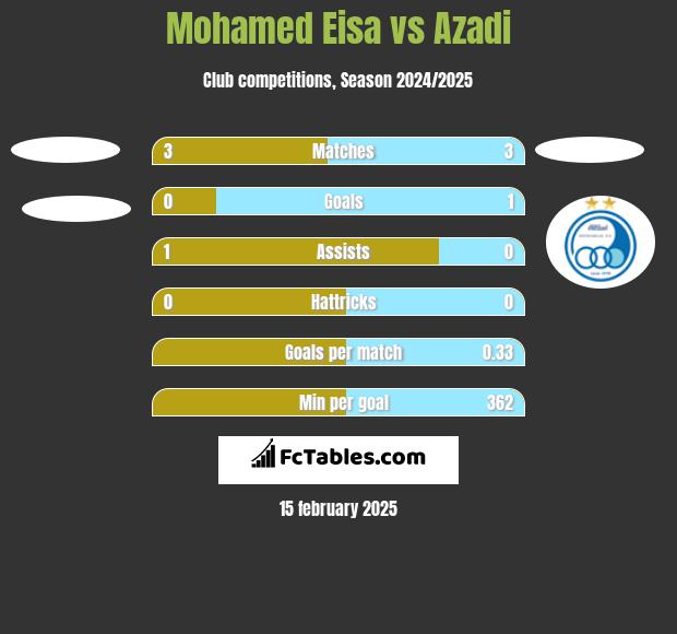 Mohamed Eisa vs Azadi h2h player stats