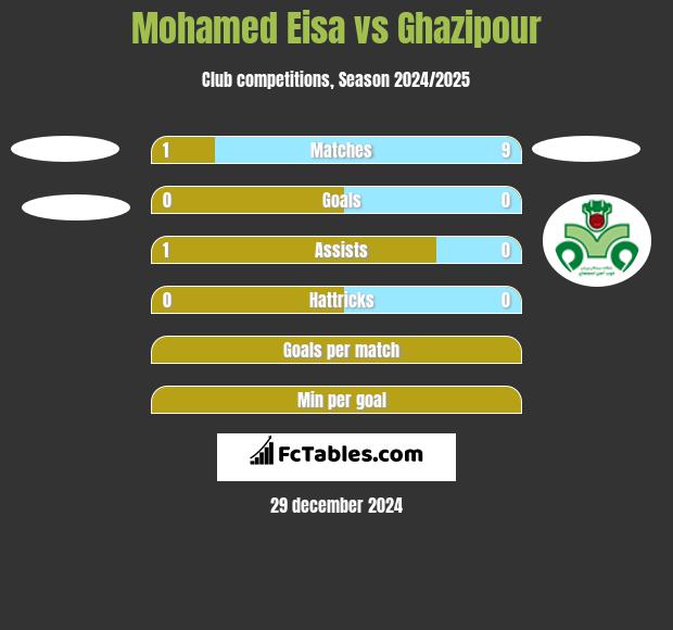 Mohamed Eisa vs Ghazipour h2h player stats