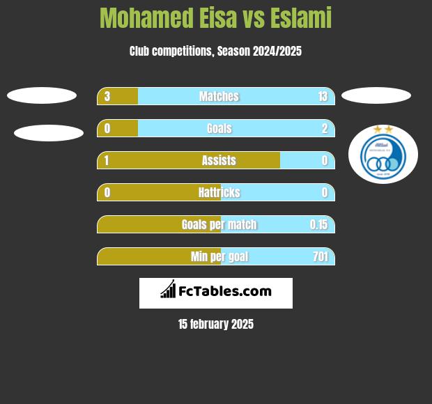 Mohamed Eisa vs Eslami h2h player stats