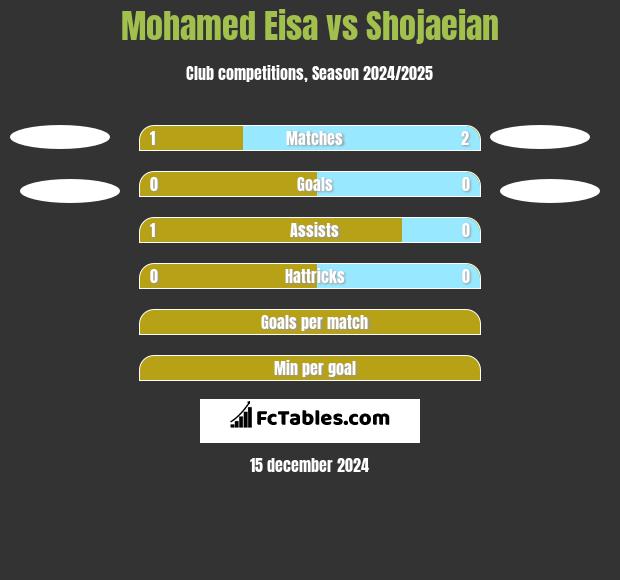 Mohamed Eisa vs Shojaeian h2h player stats