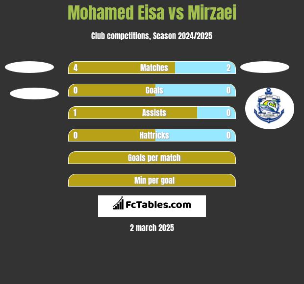 Mohamed Eisa vs Mirzaei h2h player stats