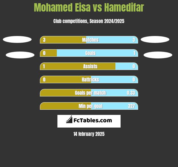 Mohamed Eisa vs Hamedifar h2h player stats