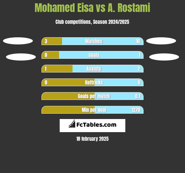 Mohamed Eisa vs A. Rostami h2h player stats