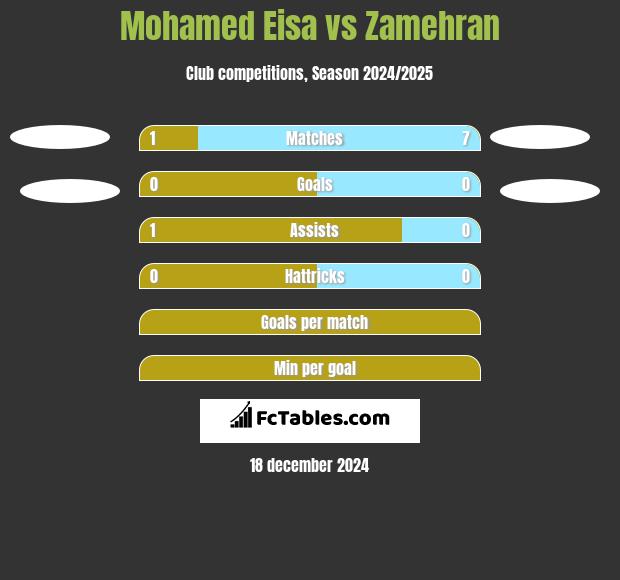 Mohamed Eisa vs Zamehran h2h player stats