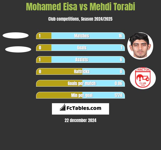 Mohamed Eisa vs Mehdi Torabi h2h player stats