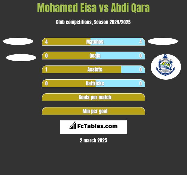 Mohamed Eisa vs Abdi Qara h2h player stats