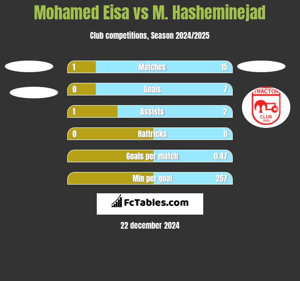 Mohamed Eisa vs M. Hasheminejad h2h player stats