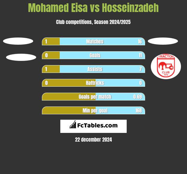 Mohamed Eisa vs Hosseinzadeh h2h player stats