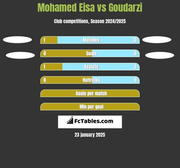 Mohamed Eisa vs Goudarzi h2h player stats